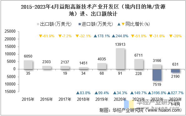 2015-2023年4月益阳高新技术产业开发区（境内目的地/货源地）进、出口额统计