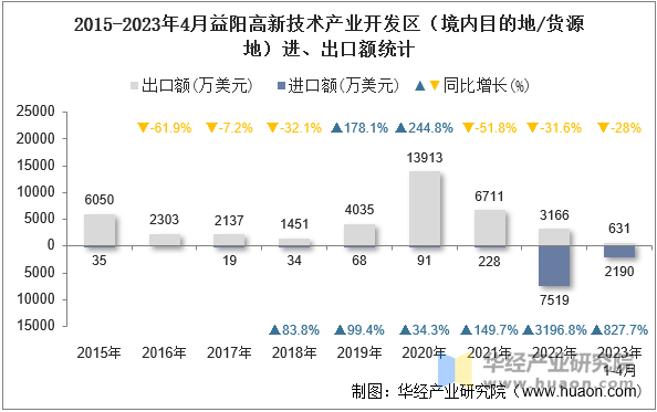 2015-2023年4月益阳高新技术产业开发区（境内目的地/货源地）进、出口额统计