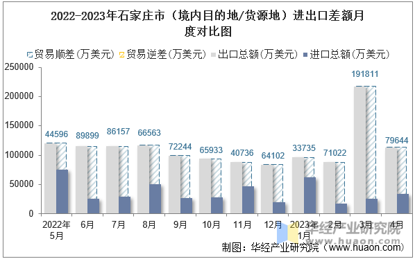 2022-2023年石家庄市（境内目的地/货源地）进出口差额月度对比图