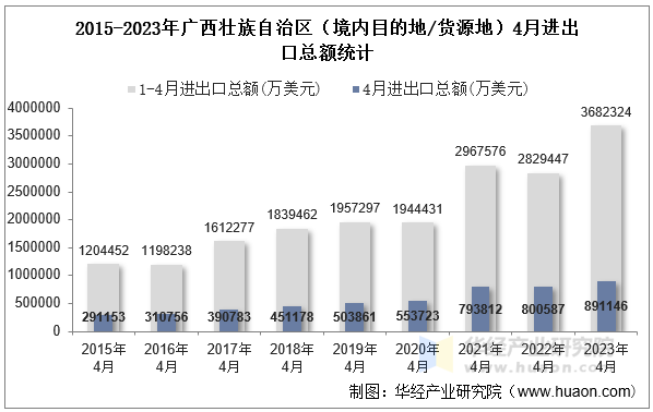 2015-2023年广西壮族自治区（境内目的地/货源地）4月进出口总额统计