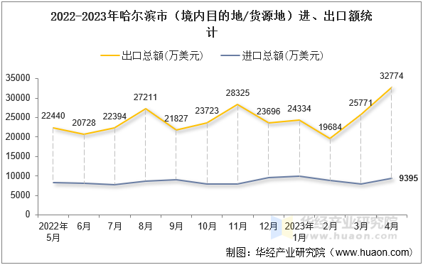 2022-2023年哈尔滨市（境内目的地/货源地）进、出口额统计