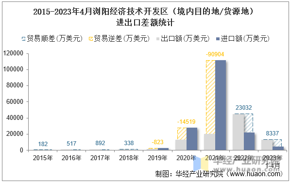 2015-2023年4月浏阳经济技术开发区（境内目的地/货源地）进出口差额统计