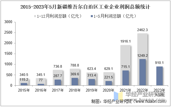 2015-2023年5月新疆维吾尔自治区工业企业利润总额统计
