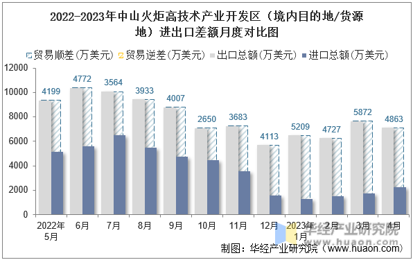 2022-2023年中山火炬高技术产业开发区（境内目的地/货源地）进出口差额月度对比图