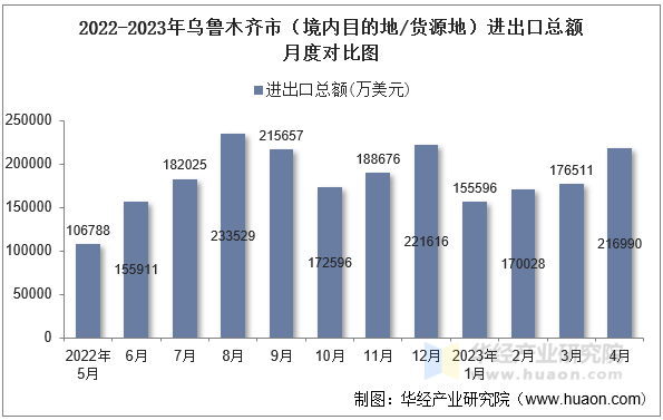 2022-2023年乌鲁木齐市（境内目的地/货源地）进出口总额月度对比图