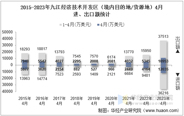 2015-2023年九江经济技术开发区（境内目的地/货源地）4月进、出口额统计