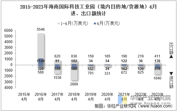 2015-2023年海南国际科技工业园（境内目的地/货源地）4月进、出口额统计