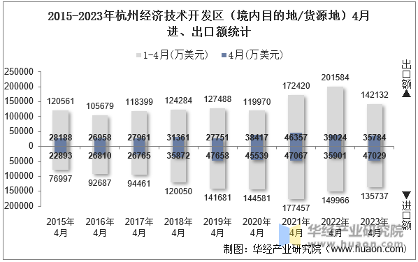 2015-2023年杭州经济技术开发区（境内目的地/货源地）4月进、出口额统计