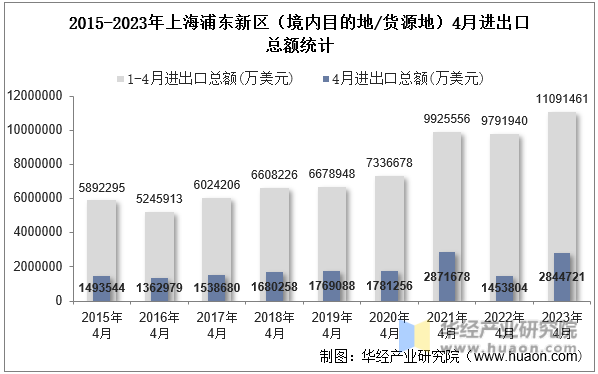 2015-2023年上海浦东新区（境内目的地/货源地）4月进出口总额统计