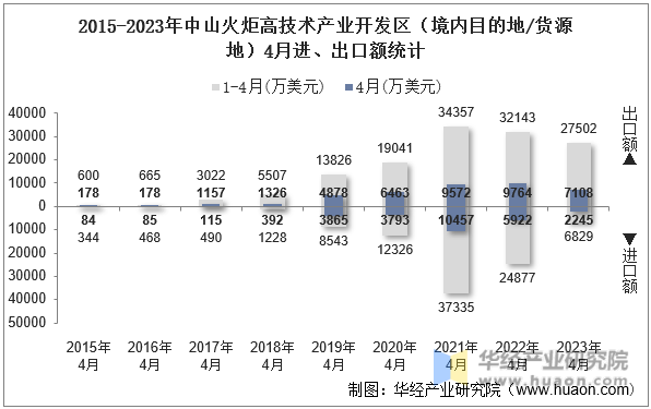 2015-2023年中山火炬高技术产业开发区（境内目的地/货源地）4月进、出口额统计
