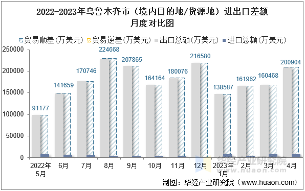 2022-2023年乌鲁木齐市（境内目的地/货源地）进出口差额月度对比图