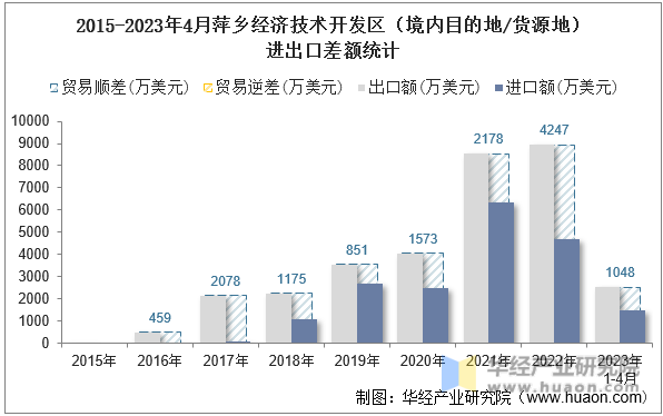 2015-2023年4月萍乡经济技术开发区（境内目的地/货源地）进出口差额统计