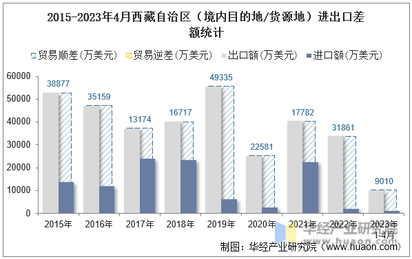 2015-2023年4月西藏自治区（境内目的地/货源地）进出口差额统计