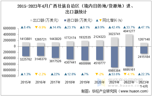 2015-2023年4月广西壮族自治区（境内目的地/货源地）进、出口额统计