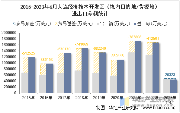 2015-2023年4月大连经济技术开发区（境内目的地/货源地）进出口差额统计