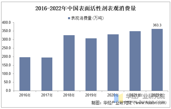 2016-2022年中国表面活性剂表观消费量