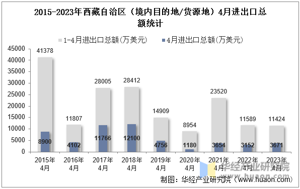 2015-2023年西藏自治区（境内目的地/货源地）4月进出口总额统计