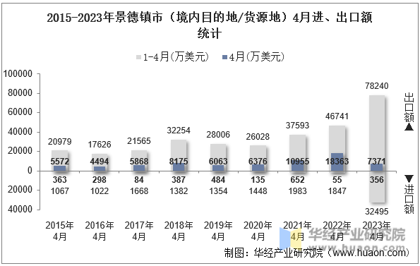 2015-2023年景德镇市（境内目的地/货源地）4月进、出口额统计