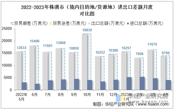 2022-2023年株洲市（境内目的地/货源地）进出口差额月度对比图