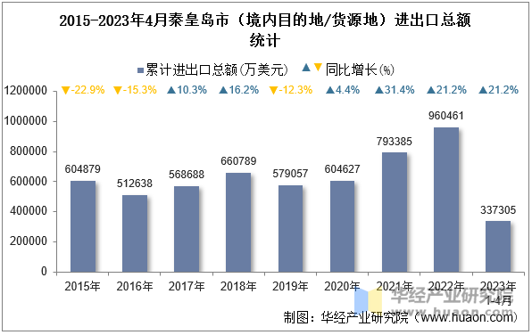 2015-2023年4月秦皇岛市（境内目的地/货源地）进出口总额统计