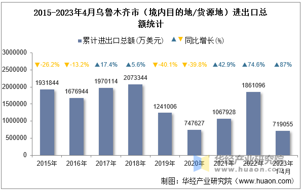 2015-2023年4月乌鲁木齐市（境内目的地/货源地）进出口总额统计