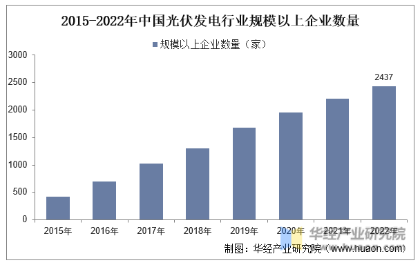 2015-2022年中国光伏发电行业规模以上企业数量