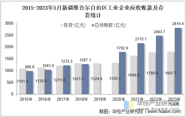 2015-2023年5月新疆维吾尔自治区工业企业应收账款及存货统计