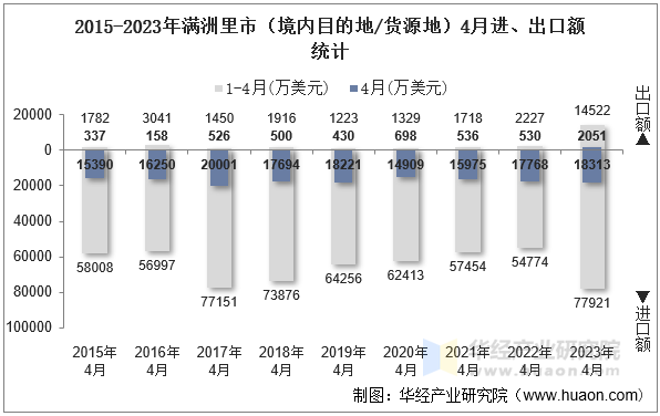 2015-2023年满洲里市（境内目的地/货源地）4月进、出口额统计