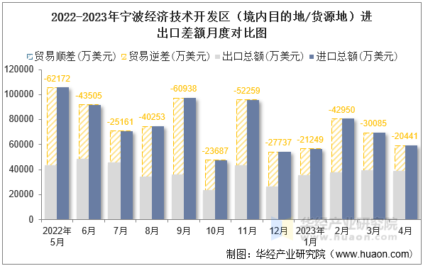 2022-2023年宁波经济技术开发区（境内目的地/货源地）进出口差额月度对比图
