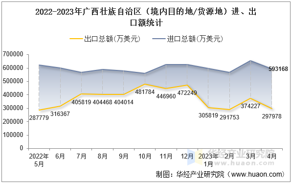 2022-2023年广西壮族自治区（境内目的地/货源地）进、出口额统计