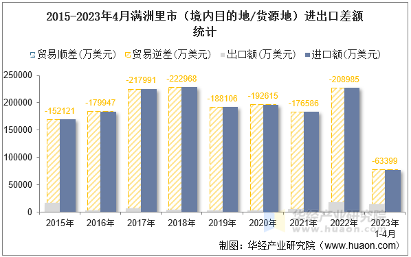 2015-2023年4月满洲里市（境内目的地/货源地）进出口差额统计