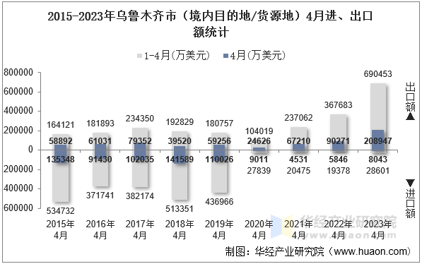 2015-2023年乌鲁木齐市（境内目的地/货源地）4月进、出口额统计