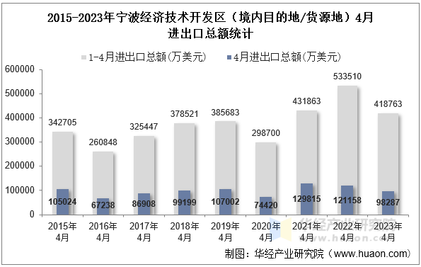 2015-2023年宁波经济技术开发区（境内目的地/货源地）4月进出口总额统计