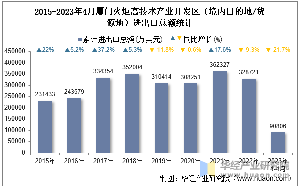 2015-2023年4月厦门火炬高技术产业开发区（境内目的地/货源地）进出口总额统计