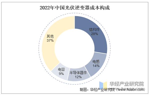 2022年中国光伏逆变器成本构成