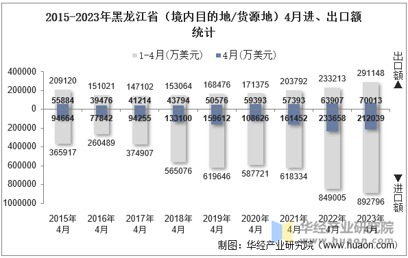 2015-2023年黑龙江省（境内目的地/货源地）4月进、出口额统计