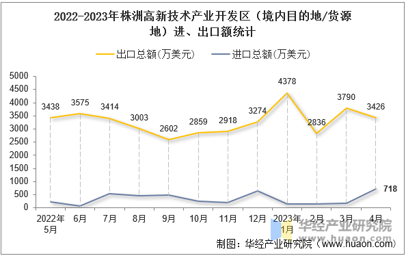 2022-2023年株洲高新技术产业开发区（境内目的地/货源地）进、出口额统计