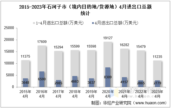 2015-2023年石河子市（境内目的地/货源地）4月进出口总额统计