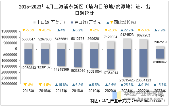 2015-2023年4月上海浦东新区（境内目的地/货源地）进、出口额统计