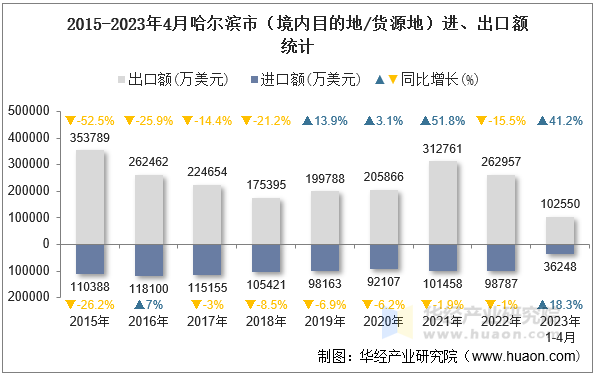 2015-2023年4月哈尔滨市（境内目的地/货源地）进、出口额统计