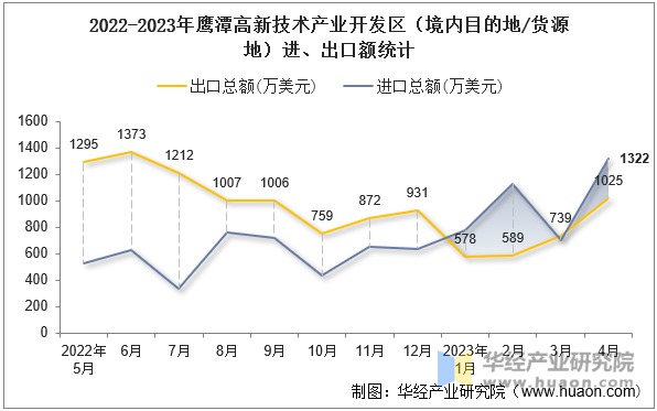 2022-2023年鹰潭高新技术产业开发区（境内目的地/货源地）进、出口额统计