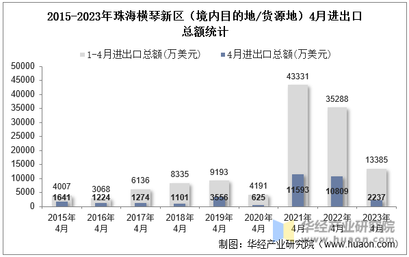 2015-2023年珠海横琴新区（境内目的地/货源地）4月进出口总额统计