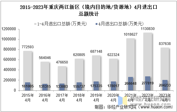 2015-2023年重庆两江新区（境内目的地/货源地）4月进出口总额统计