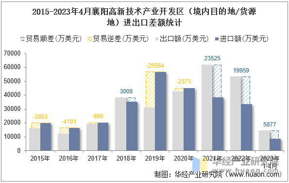 2015-2023年4月襄阳高新技术产业开发区（境内目的地/货源地）进出口差额统计
