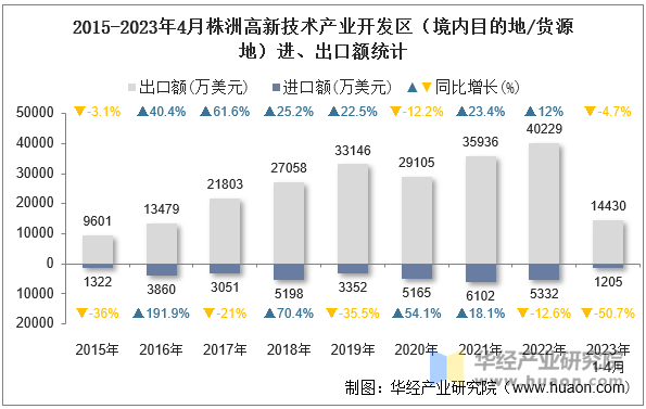 2015-2023年4月株洲高新技术产业开发区（境内目的地/货源地）进、出口额统计