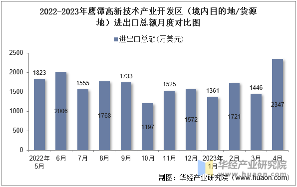 2022-2023年鹰潭高新技术产业开发区（境内目的地/货源地）进出口总额月度对比图