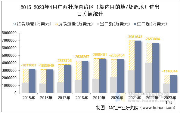 2015-2023年4月广西壮族自治区（境内目的地/货源地）进出口差额统计