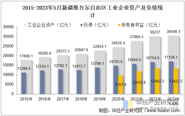 2015-2023年5月新疆维吾尔自治区工业企业资产及负债统计