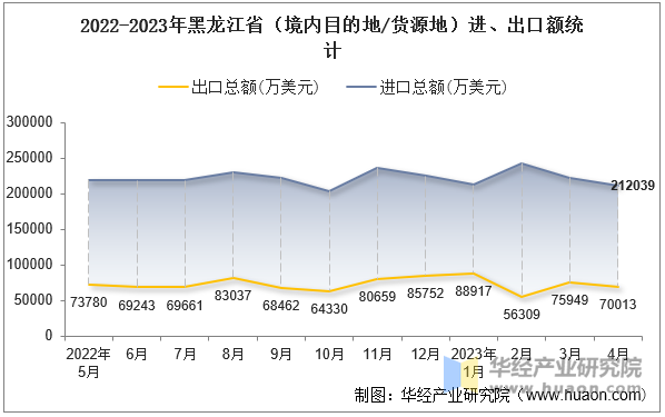 2022-2023年黑龙江省（境内目的地/货源地）进、出口额统计