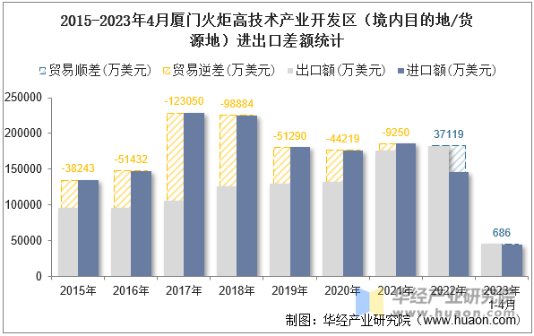 2015-2023年4月厦门火炬高技术产业开发区（境内目的地/货源地）进出口差额统计